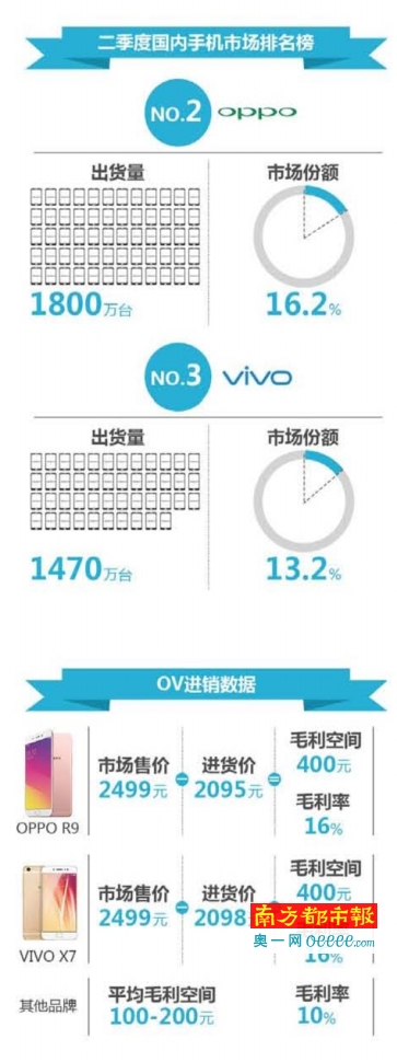 OPPO、vivo销量进三甲：黑马势头逼近临界点？