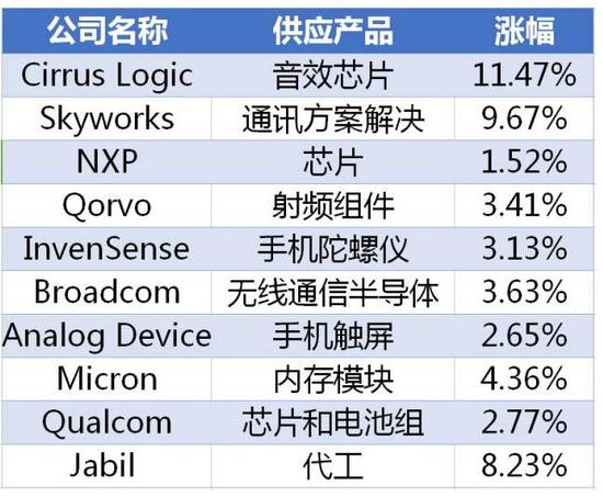 iPhone 7被炒到2万！巴菲特大赚 供应商集体狂欢