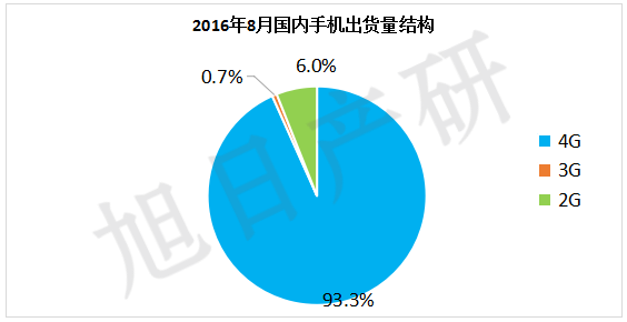 【旭日产研】8月手机出货量情况报告