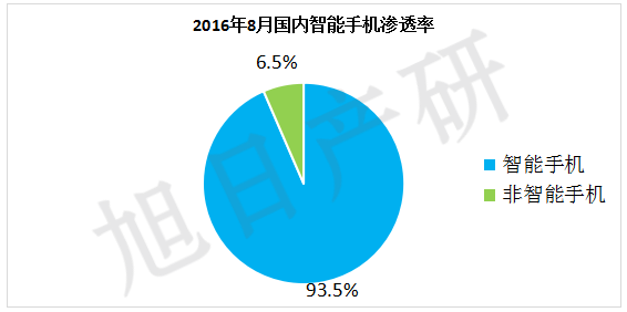 【旭日产研】8月手机出货量情况报告