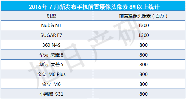 【旭日产研】7月摄像头跟踪报告