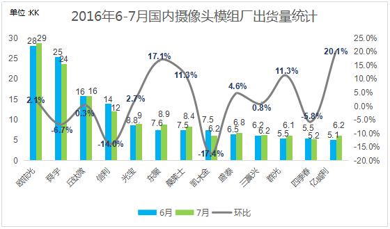 7月摄像头跟踪报告