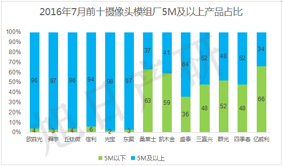 【旭日产研】7月摄像头跟踪报告