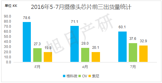 【旭日产研】7月摄像头跟踪报告