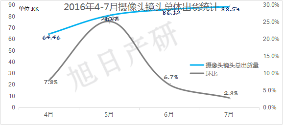 【旭日产研】7月摄像头跟踪报告