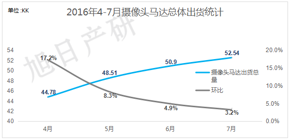 【旭日产研】7月摄像头跟踪报告