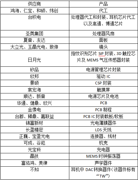  iPhone7成本及台湾供应商名单曝光 能否力挽狂澜终止苹果颓势？