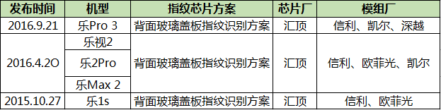 乐视Pro3再推指纹盖板方案 下半年指纹盖板或成主流