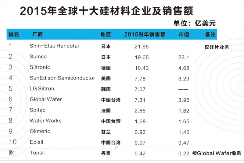 全球半导体硅材料产业格局：高度垄断格局逐渐稀释成三角之势