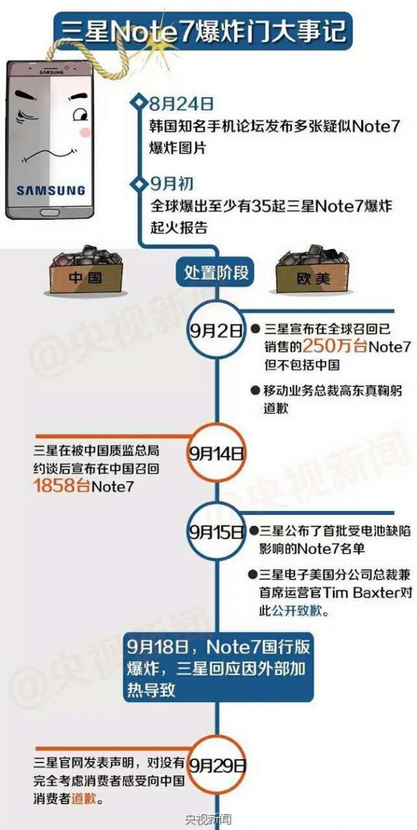 央视批三星：道歉缺乏诚意 行动充满傲慢