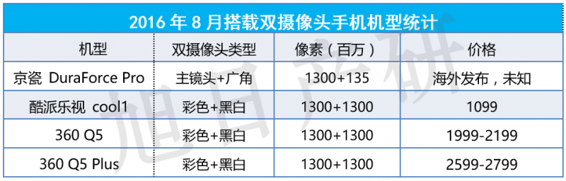 【旭日产研】9月 手机摄像头跟踪报告