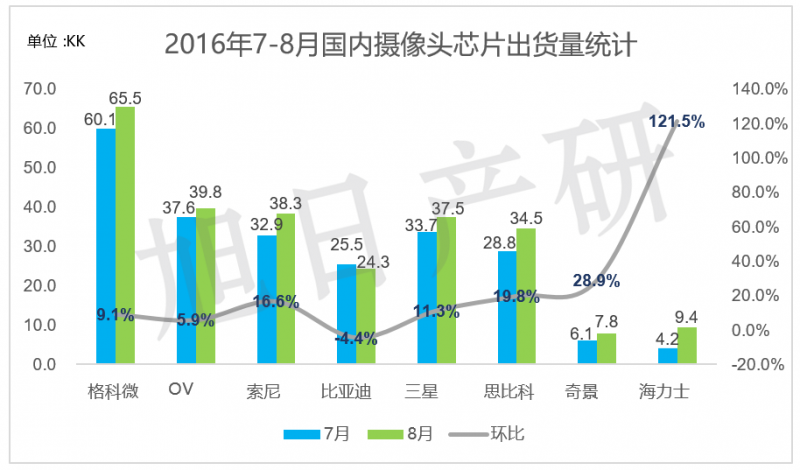 旭日产研】9月 手机摄像头跟踪报告