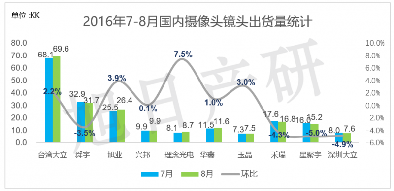 旭日产研】9月 手机摄像头跟踪报告