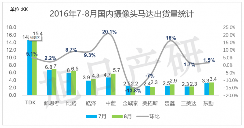 旭日产研】9月 手机摄像头跟踪报告