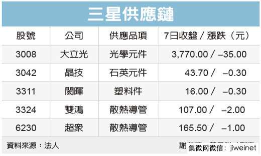 三星传停产Note 7 波及供应链