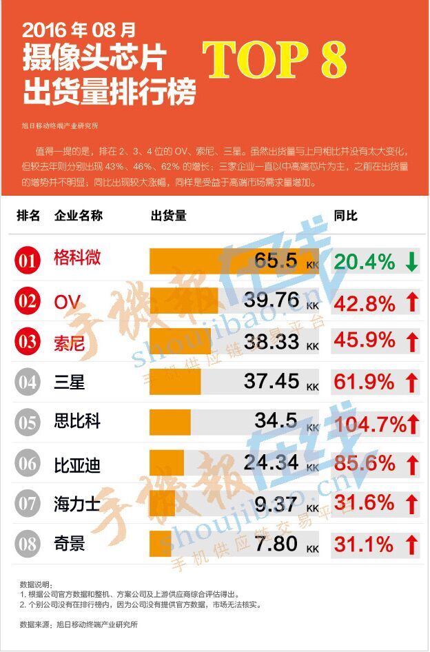 2016年8月摄像头芯片出货量排行榜