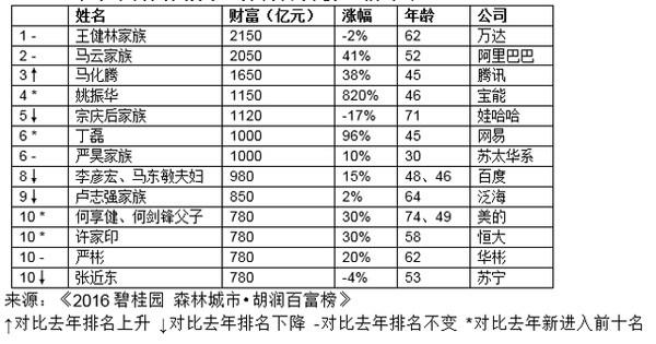 王健林