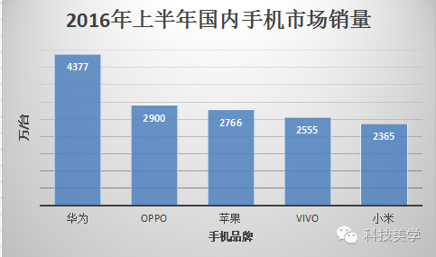 华为新机决战OPPO 今年销售已破1亿台记录 已超苹果三星