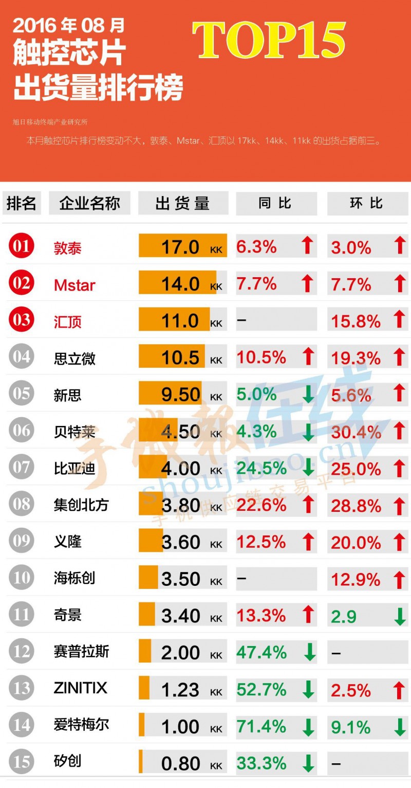 2016年8月触控芯片出货量排行榜