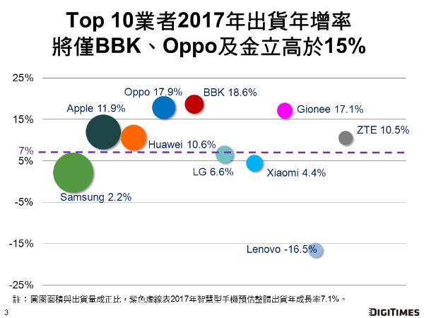 渠道和品牌双轮驱动，2017年金立出货量将增长17%