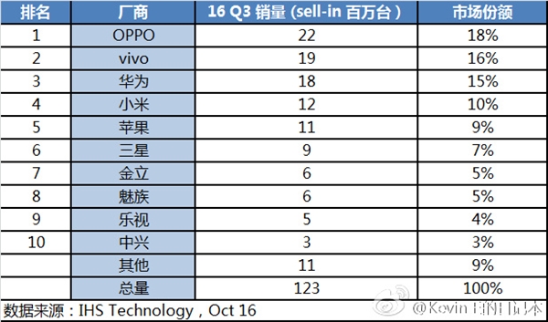 中国手机销量排行榜：OPPO首次登顶 苹果份额是其一半