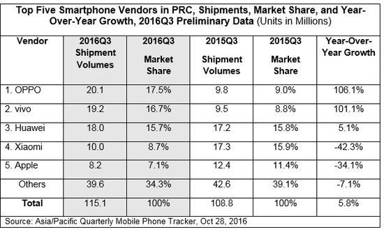 中国手机销量排行榜：OPPO首次登顶 苹果份额是其一半