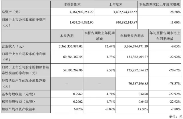 欣旺达第三季度净利润同比增长21% 德赛电池反而大降23%