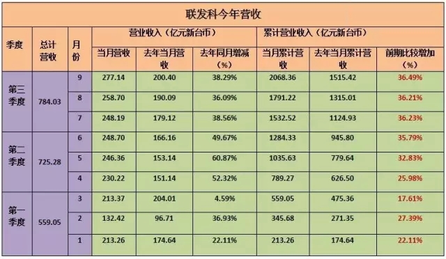 联发科芯片缺货持续到明年Q2或Q3 备受高通展讯夹击