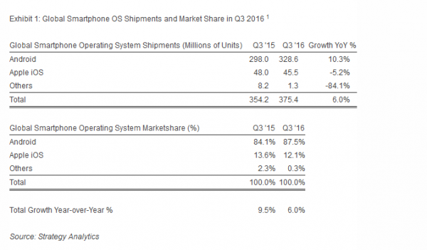 2016年第3季度：每出货十台手机就有9台安装Android系统