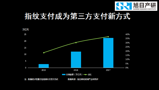 旭日产研李春丽：指纹支付开创移动支付新时代