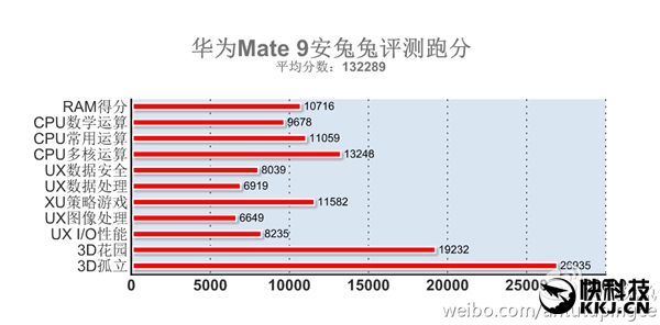 Mate 9安兔兔跑分出炉！麒麟960硬战骁龙821