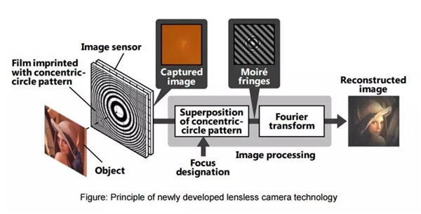 无镜头相机诞生：彻底解决手机摄像头凸起