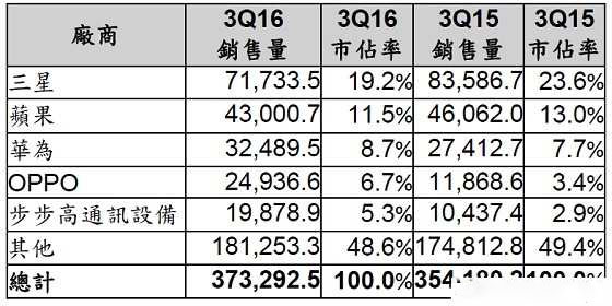 Gartner:Q3中国智能手机品牌表现笑傲全球