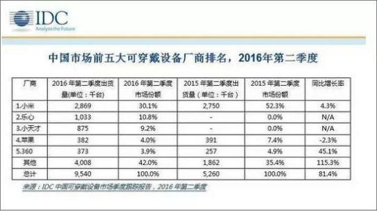 本土智能手表发展迅速 技术驱动功不可没