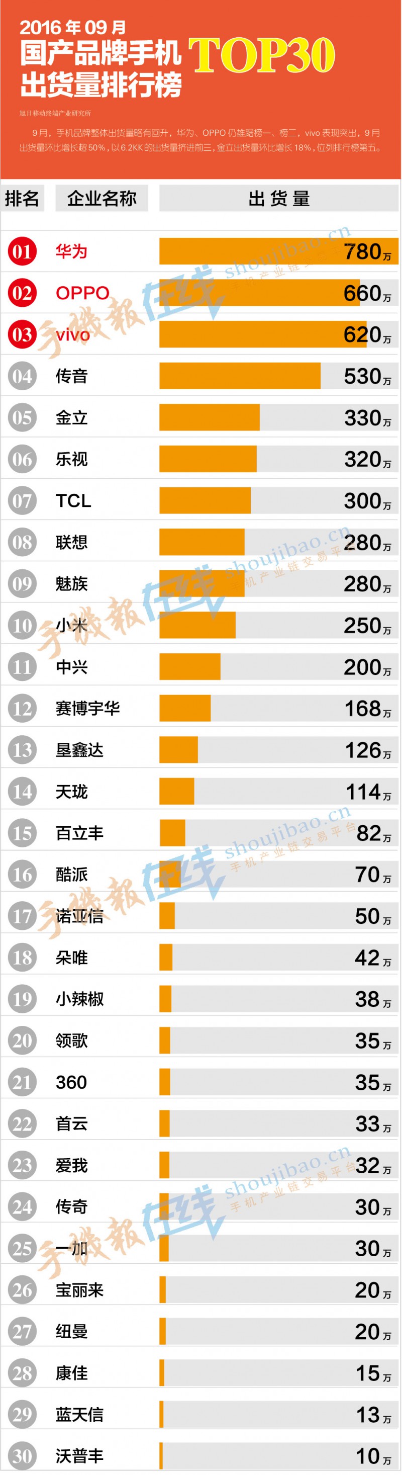 2016年9月品牌手机出货量排行榜