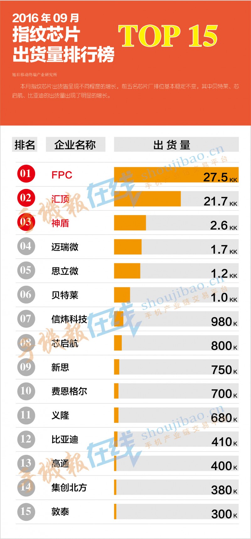 2016年9月指纹芯片出货量排行榜