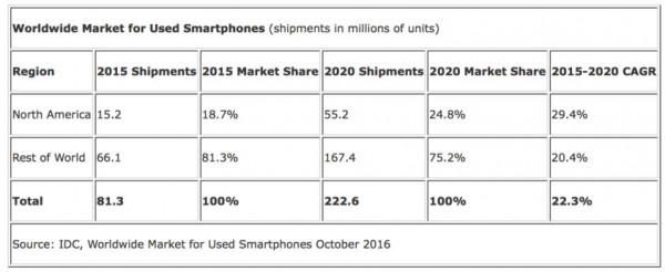 二手智能机逐渐被接受 2020年市场规模可达300亿美元