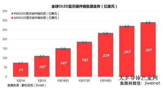 全球OLED显示器件及产线投资情况分析