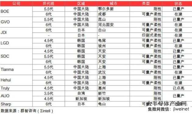 全球OLED显示器件及产线投资情况分析