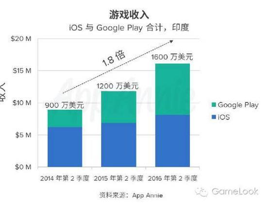 产业困境:印度8成智能手机用户玩游戏不交钱 怎么破?