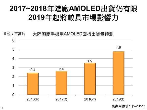 大陆AMOLED加速,2019年起三星将受挑战