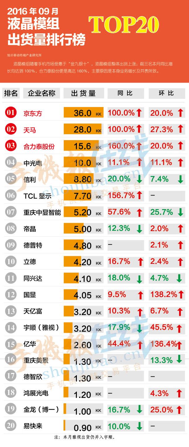 2016年9月液晶模组出货量排行榜