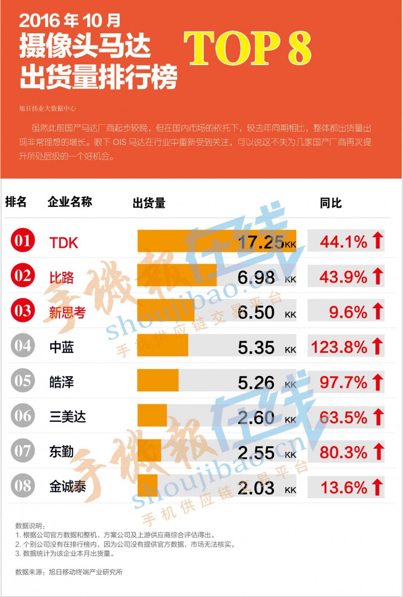 2016年10月摄像头马达出货量排行榜