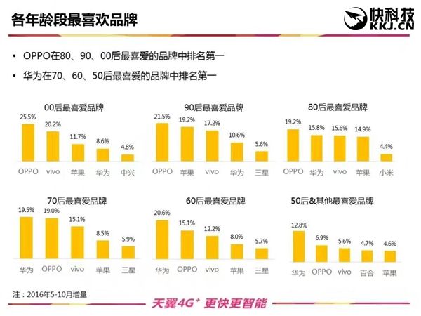 70/80/90后最爱的手机品牌出炉：华为、OPPO霸榜