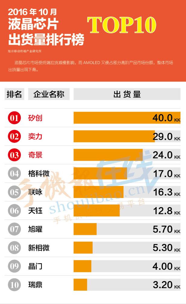 2016年10月液晶芯片出货量排行榜