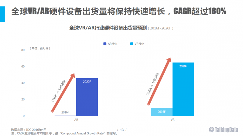 VR/AR行业报告：五年后市场规模将达千亿美元