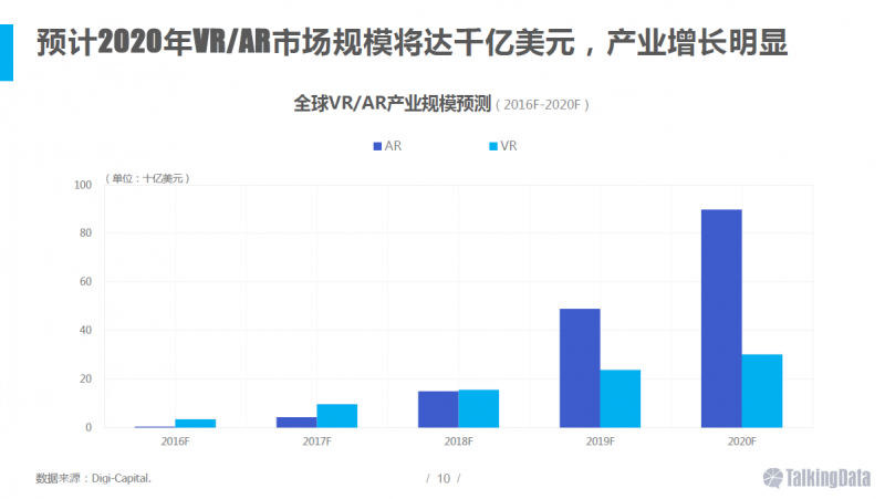 VR/AR行业报告：五年后市场规模将达千亿美元