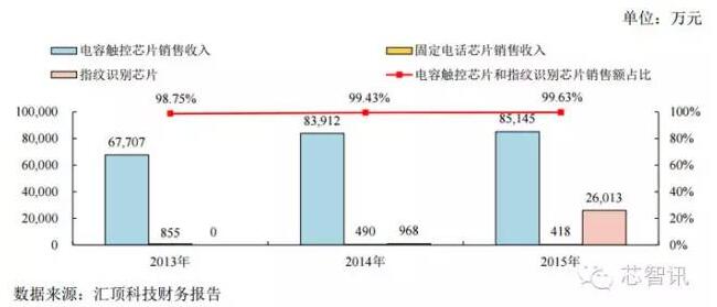 2016年汇顶指纹芯片出货或超1亿颗，同比暴涨900%　