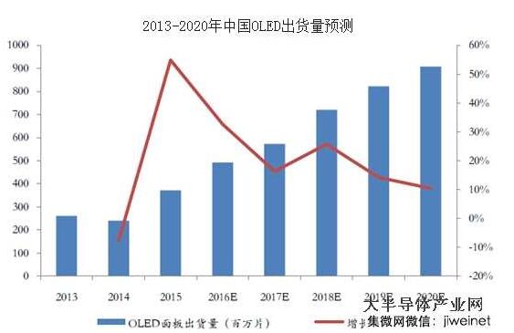 2017年中国OLED市场规模预测及行业发展趋势