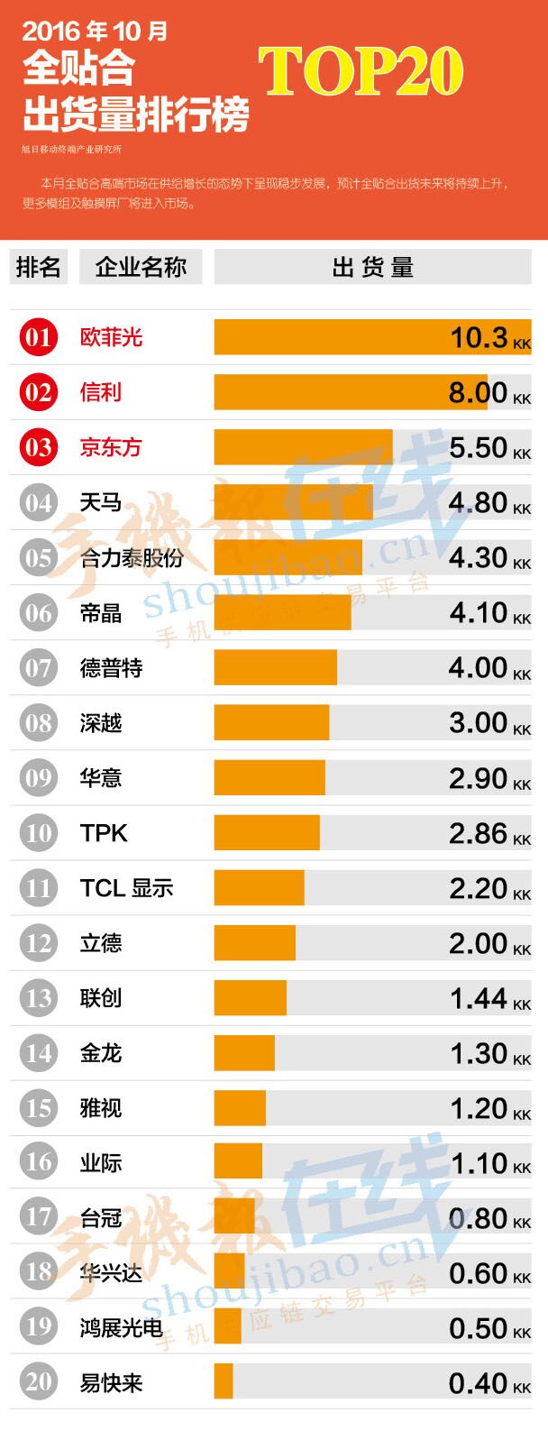 2016年10月全贴全出货量排行榜